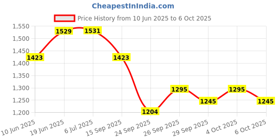 flipkart.com shivam shubham Front Mud Guard For Tata NA 2018 shivam shubham Price History Graph from 10 Jun 2025 to 6 Oct 2025
