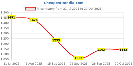 flipkart.com shivam shubham gypsy front and rear corner Car Grill Cover shivam shubham Price History Graph from 31 Jul 2025 to 20 Oct 2025