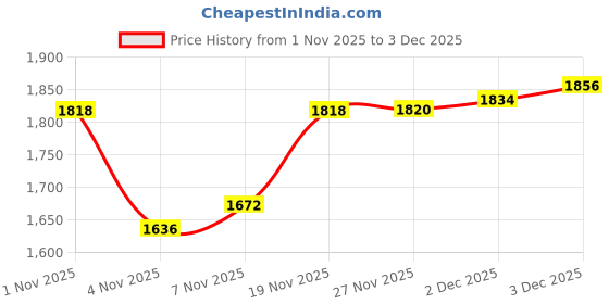 flipkart.com shivam sports 15 kg 15KG PVC Home Gym Set,3 Ft curl Rod Dumbbell Rod Exercise gym with accessories. Home Gym Combo shivam sports Price History Graph from 1 Nov 2025 to 2 Dec 2025