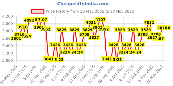 flipkart.com shivam sports Multipurpose Fitness Bench shivam sports Price History Graph from 30 May 2025 to 27 Nov 2025