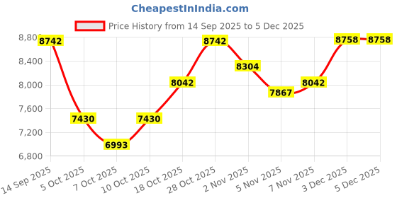 flipkart.com shivam sports Multipurpose Fitness Bench shivam sports Price History Graph from 14 Sep 2025 to 5 Dec 2025