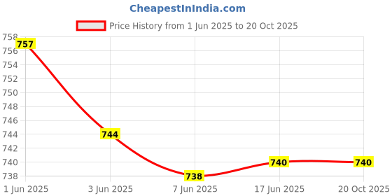 flipkart.com Shivam Technology 372 / T372 Black + Tri Color Combo Pack Ink Cartridge Price History Graph from 1 Jun 2025 to 19 Oct 2025