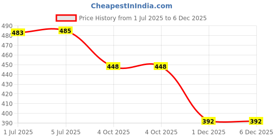 flipkart.com Shivam Technology Epson L8050,L18050 - C9345 Maintenance Box For Grey Ink Toner Price History Graph from 1 Jul 2025 to 6 Dec 2025