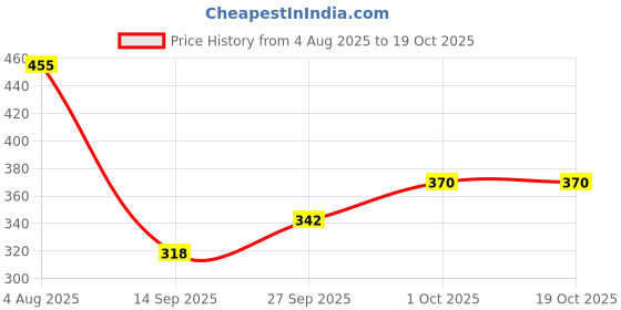 flipkart.com shivam textiles Microfiber Baby Play Mat shivam textiles Price History Graph from 4 Aug 2025 to 19 Oct 2025