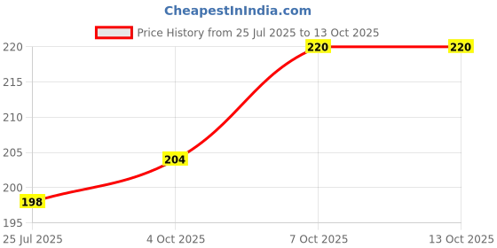 flipkart.com shivamitra Pack of 6 Plastic Durable Ceramic Mug for Hot & Cold Drinks shivamitra Price History Graph from 25 Jul 2025 to 13 Oct 2025