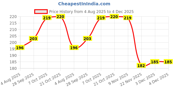 flipkart.com shivamitra Pack of 6 Plastic Eco‑Friendly Bamboo Fiber Drinking Mug shivamitra Price History Graph from 4 Aug 2025 to 4 Dec 2025