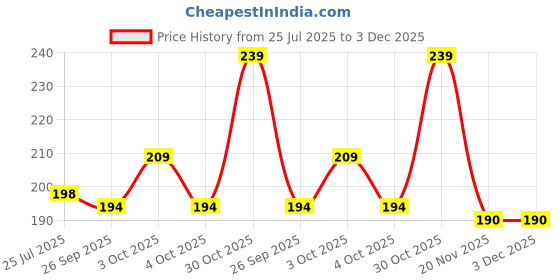 flipkart.com shivamitra Pack of 6 Plastic Modern Design Cup for Milk, Juice, Tea shivamitra Price History Graph from 25 Jul 2025 to 3 Dec 2025