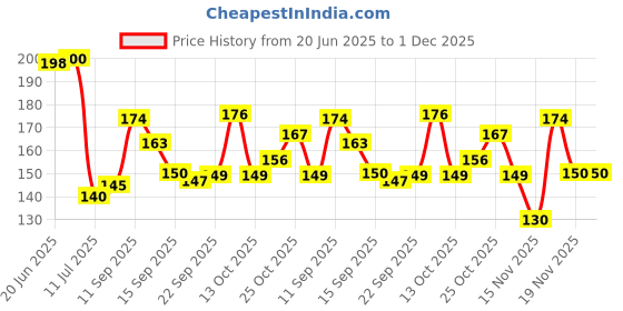 flipkart.com shivamkraft 100 PCS Red Foam Rose Flower Heads, Red Rose Flower Head for DIY Crafts Red Rose Artificial Flower shivamkraft Price History Graph from 20 Jun 2025 to 1 Dec 2025