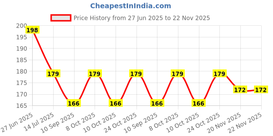 flipkart.com shivamkraft 12 Pcs Artificial White Fake Foam Hawaii Frangipani Beach Floating Flowers Multicolor Frangipani Artificial Flower shivamkraft Price History Graph from 27 Jun 2025 to 22 Nov 2025
