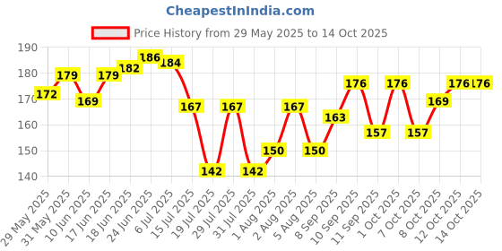 flipkart.com shivamkraft 12 Pcs Artificial White Fake Foam Hawaii Frangipani Beach Floating Flowers White Frangipani Artificial Flower shivamkraft Price History Graph from 29 May 2025 to 14 Oct 2025