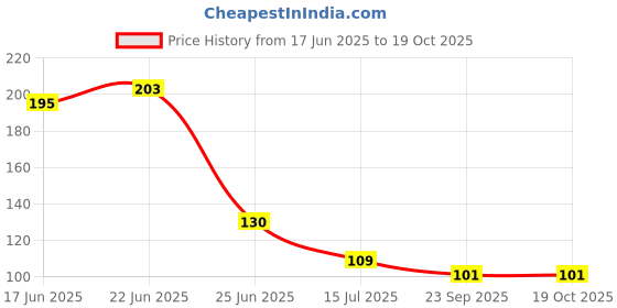 flipkart.com shivamkraft 50 Piece Red Foam Rose Flower Heads, Red Rose Flower Head for DIY Crafts Red Rose Artificial Flower shivamkraft Price History Graph from 17 Jun 2025 to 17 Oct 2025