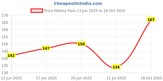 flipkart.com shivamkraft 50 Piece White Foam Rose Flower Heads, Red Rose Flower Head for DIY Crafts White Rose Artificial Flower shivamkraft Price History Graph from 13 Jun 2025 to 18 Oct 2025