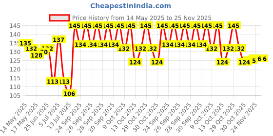flipkart.com shivamkraft Multicolor Rose Artificial Flower shivamkraft Price History Graph from 14 May 2025 to 24 Nov 2025