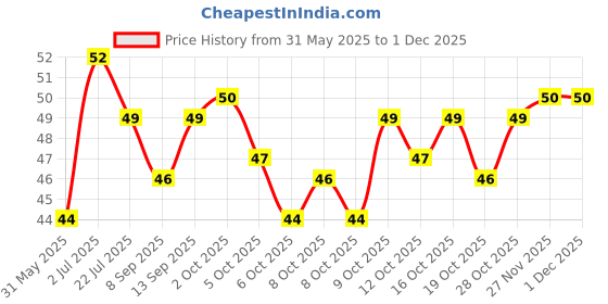 flipkart.com shivamsales Dental Floss Tooth Pick for Teeth Cleaner Floss Thread Plastic Mouth Care Tooth Pick pack of 2 = 50 (Pack of 2) shivamsales Price History Graph from 31 May 2025 to 27 Nov 2025