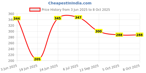 flipkart.com Shivana Mini Boost 4 | Mini Speaker 10 W Bluetooth Home Audio Speaker Price History Graph from 3 Jun 2025 to 5 Oct 2025