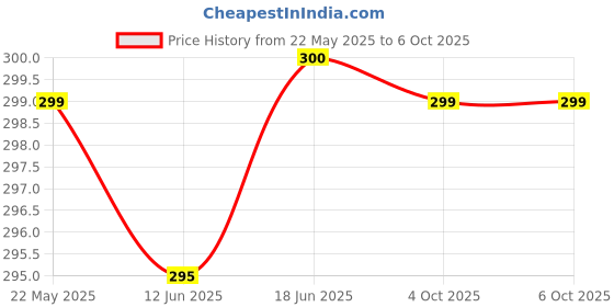 flipkart.com Shivana Mini Boost 4 | Mini Speaker | Wireless Bluetooth Speaker | Pocket Size Speaker 10 W Bluetooth Home Audio Speaker Price History Graph from 22 May 2025 to 6 Oct 2025