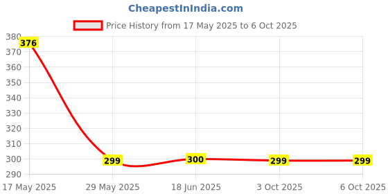 flipkart.com Shivana Mini Boost 4 | Mini Speaker | Wireless Bluetooth Speaker | Pocket Size Speaker 10 W Bluetooth Home Audio Speaker Price History Graph from 17 May 2025 to 5 Oct 2025