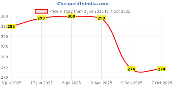 flipkart.com Shivana Mini Boost 4 | Mini Speaker | Wireless Bluetooth Speaker | Pocket Size Speaker 10 W Bluetooth Home Audio Speaker Price History Graph from 3 Jun 2025 to 6 Oct 2025