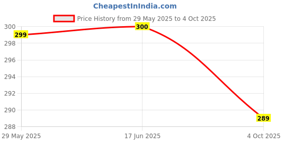 flipkart.com Shivana Mini Boost 4 | Mini Speaker | Wireless Bluetooth Speaker | Pocket Size Speaker 10 W Bluetooth Home Audio Speaker Price History Graph from 29 May 2025 to 4 Oct 2025