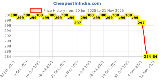 flipkart.com Shivana Mini Boost 4 | Mini Speaker | Wireless Bluetooth Speaker | Pocket Size Speaker 10 W Bluetooth Home Audio Speaker Price History Graph from 20 Jun 2025 to 21 Nov 2025