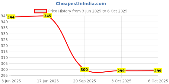 flipkart.com Shivana Mini Boost 4 | Mini Speaker | Wireless Bluetooth Speaker | Pocket Size Speaker 10 W Bluetooth Home Audio Speaker Price History Graph from 3 Jun 2025 to 5 Oct 2025