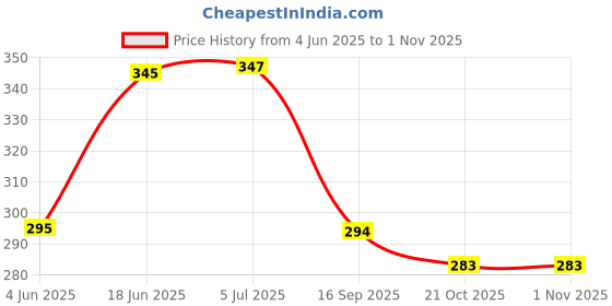 flipkart.com Shivana Mini Boost 4 | Mini Speaker | Wireless Bluetooth Speaker | Pocket Size Speaker 10 W Bluetooth Home Audio Speaker Price History Graph from 4 Jun 2025 to 31 Oct 2025