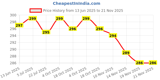 flipkart.com Shivana Mini Boost 4 | Mini Speaker | Wireless Bluetooth Speaker | Pocket Size Speaker 10 W Bluetooth Home Audio Speaker Price History Graph from 13 Jun 2025 to 21 Nov 2025