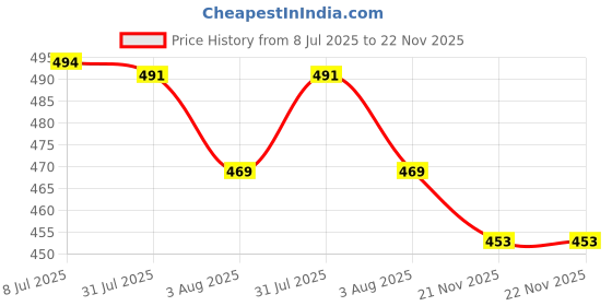 flipkart.com Shivana T500 PLUS SMART WATCH WITH CALL FUNCTION Smartwatch Price History Graph from 8 Jul 2025 to 21 Nov 2025