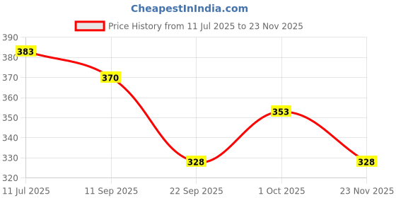 flipkart.com shivang craft 7 hourse with birds and tree painting_SNC Digital Reprint 14 inch x 20 inch Painting shivang craft Price History Graph from 11 Jul 2025 to 23 Nov 2025