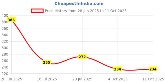 flipkart.com shivang craft Plastic Wall Photo Frame shivang craft Price History Graph from 28 Jun 2025 to 11 Oct 2025