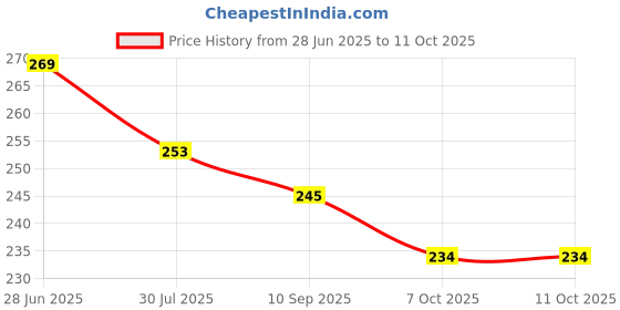 flipkart.com shivang craft Plastic Wall Photo Frame shivang craft Price History Graph from 28 Jun 2025 to 11 Oct 2025