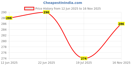 flipkart.com shivang craft Wood Wall Photo Frame shivang craft Price History Graph from 12 Jun 2025 to 16 Nov 2025