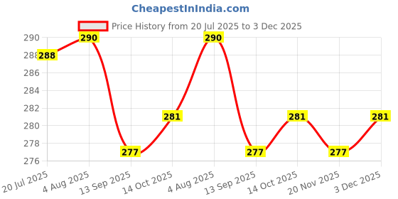 flipkart.com shivang craft Wood Wall Photo Frame shivang craft Price History Graph from 20 Jul 2025 to 3 Dec 2025