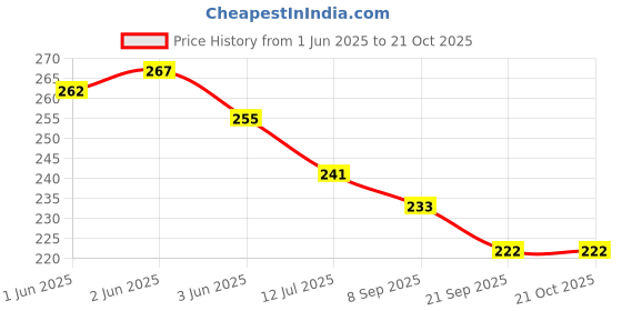 flipkart.com shivang craft Wood Wall Photo Frame shivang craft Price History Graph from 1 Jun 2025 to 20 Oct 2025