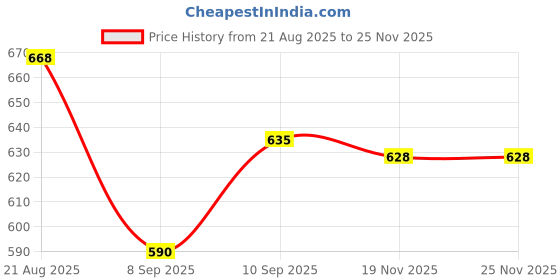 flipkart.com shivangan premium quality stainless kitchen sink 18*16*7inch 42 Top Mount shivangan Price History Graph from 21 Aug 2025 to 24 Nov 2025