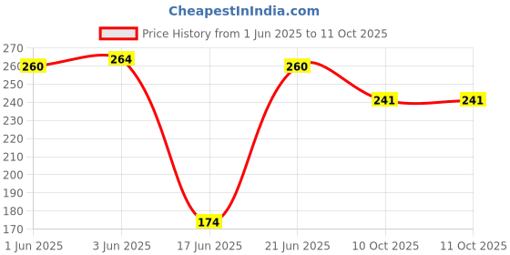 flipkart.com shivangi collections Bal Ganesh ji Soft Toys For Kids 22cm- 22 cm shivangi collections Price History Graph from 1 Jun 2025 to 11 Oct 2025