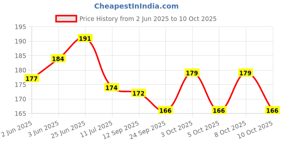 flipkart.com shivangi lights 3D self adhesive sticker butterfly 24 psc Pack of 24 shivangi lights Price History Graph from 2 Jun 2025 to 10 Oct 2025