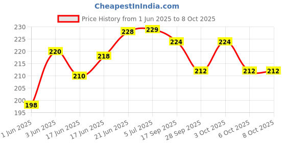 flipkart.com shivangi lights Scissors 6 psc for paper cutting design decorative items Scissors shivangi lights Price History Graph from 1 Jun 2025 to 6 Oct 2025