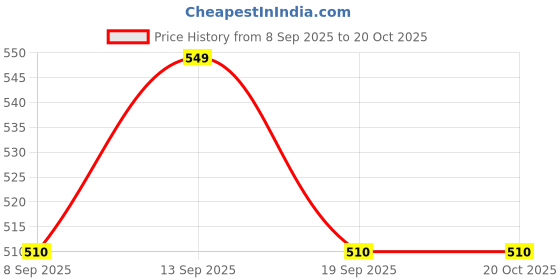 flipkart.com shivanicorp Kitchen Sink Stainless Steel Pop-Up Strainer shivanicorp Price History Graph from 8 Sep 2025 to 20 Oct 2025