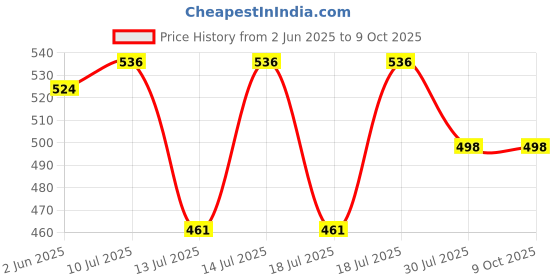 flipkart.com shivanka Automatic Wireless Water Can Dispenser Pump with Low Noise & High Efficiency Bottom Loading Water Dispenser shivanka Price History Graph from 2 Jun 2025 to 8 Oct 2025