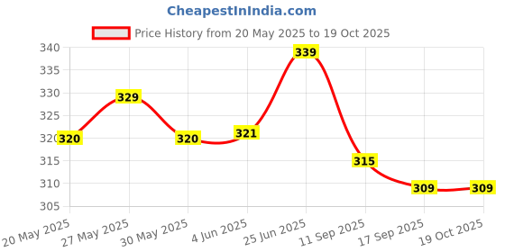 flipkart.com shivansh technology Camphor Aroma Oil Diffuser With White Light Night Lamp Pack Of 1 Plastic Incense Holder shivansh technology Price History Graph from 20 May 2025 to 18 Oct 2025