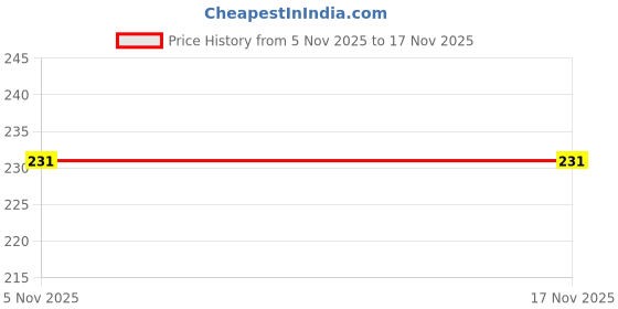 flipkart.com shivaproduction exam pad | clipboard |exam board | writing pad | exam pad for boys / girls PT-12 shivaproduction Price History Graph from 5 Nov 2025 to 16 Nov 2025