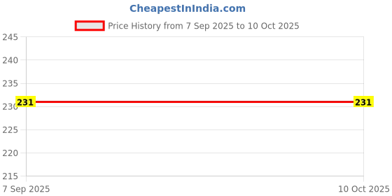 flipkart.com shivaproduction exam_14 shivaproduction Price History Graph from 7 Sep 2025 to 8 Oct 2025