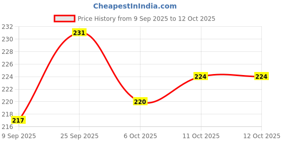 flipkart.com shivark Silicone Strap Boys Analog Watch Analog Watch - For Men Silicone Belt shivark Price History Graph from 9 Sep 2025 to 12 Oct 2025