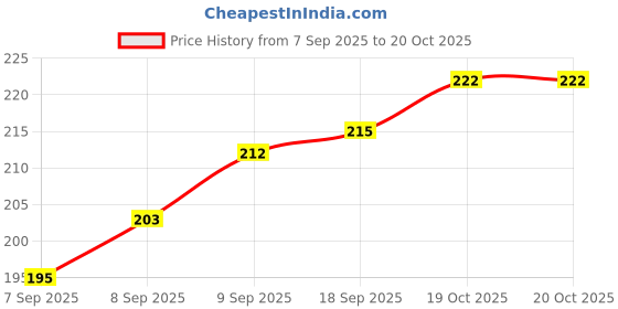 flipkart.com shivark Silicone Strap Boys Analog Watch Analog Watch - For Men Silicone Strap shivark Price History Graph from 7 Sep 2025 to 20 Oct 2025