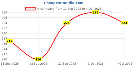 flipkart.com shivark Silicone Strap Boys Analog Watch Analog Watch - For Men SL-01 shivark Price History Graph from 11 Sep 2025 to 4 Oct 2025