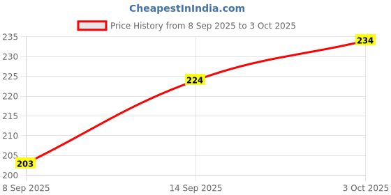 flipkart.com shivark Silicone Strap Boys Analog Watch Analog Watch - For Men SL-04 Silicone Strap shivark Price History Graph from 8 Sep 2025 to 3 Oct 2025