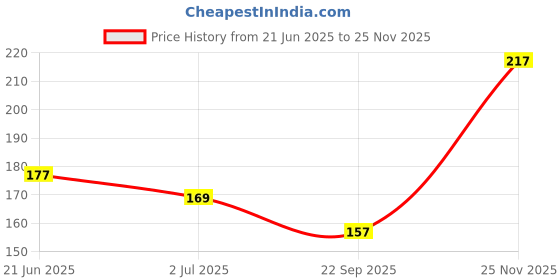 flipkart.com shivarth Corrugated Cardboard Paper Roll Brown Paper for Packing and Crafting Roll Material Cardboard Roll 290 GSM ( 26 Inch x 5 Meter ) Packaging Box shivarth Price History Graph from 21 Jun 2025 to 25 Nov 2025