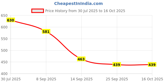 flipkart.com shivarth Turbo Flex 360 Flexible Water Saving Nozzle Easy Clean Sink(Pack of 4) Faucet Nozzle shivarth Price History Graph from 30 Jul 2025 to 16 Oct 2025