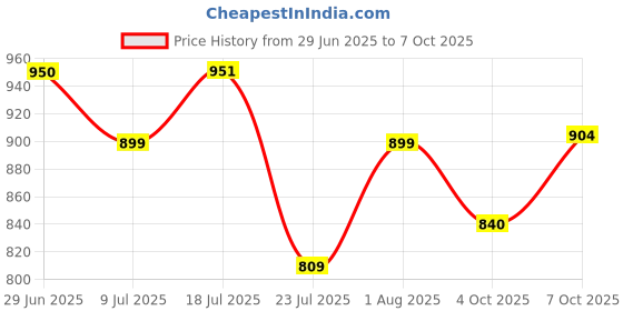 flipkart.com shivarts Picture Light Wall Lamp With Bulb shivarts Price History Graph from 29 Jun 2025 to 7 Oct 2025